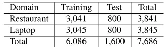 Table 1: SemEval Challenge 2014 task 4 dataset
