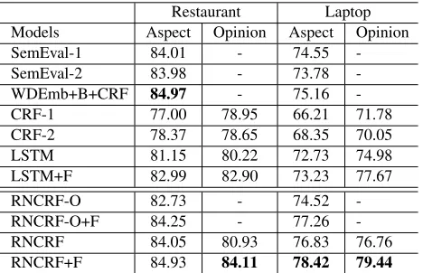 Table 3: Impact of different components.