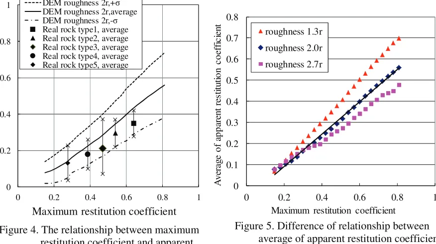 Figure 5. Difference of relationship between 