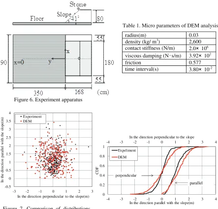 Table 1. Micro parameters of DEM analysis. 