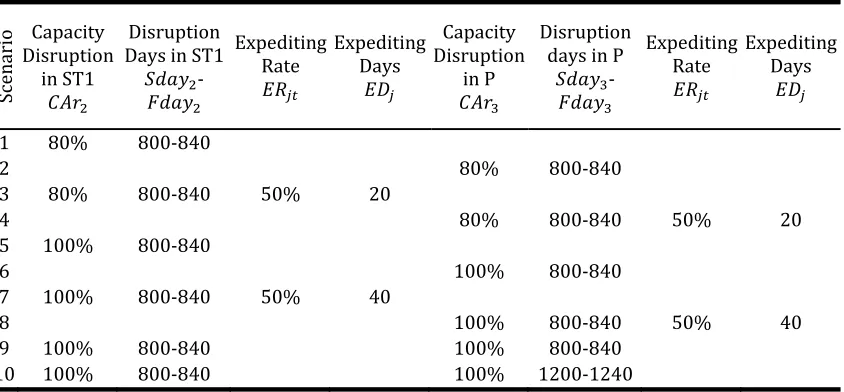 Table 5.3 Scenarios to analyze the impact of disruptions and expediting.