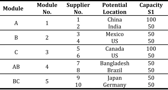 Table 3.6 Modules and supplier data for Scenario 1 (S1). 