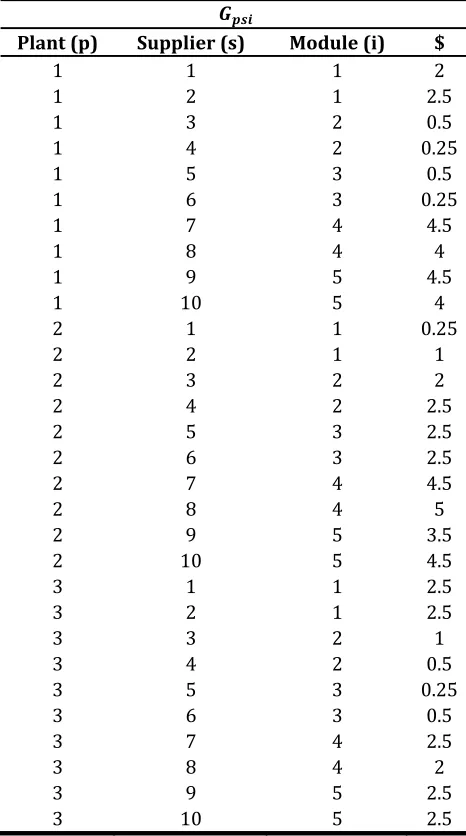 Table 3.14 Cost of producing and shipping from suppliers.