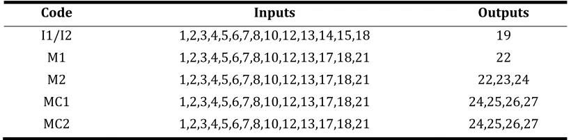 Table 4.6 Input and output nodes for each SC configuration.
