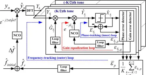 Fig. 1. Block diagram of joint carrier synchronization and channel equalization algorithm for OFDM baseband inner receiver