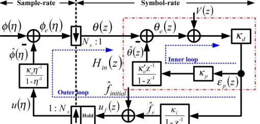 Fig. 5. Open loop model of multirate carrier synchronization loop with a single  transform variable