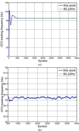 Fig. 8. Trajectory of CFO tracking in multipath fading channel with (b) CFO=-232.5 KHz