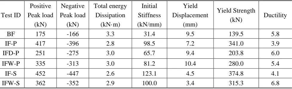 Table 1. Property of test specimens 