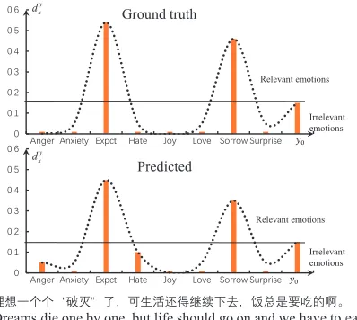 Figure 5: A sentence with the emotion distribution predictedby EDL.