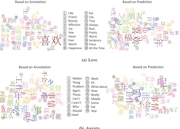 Figure 4:��� Top 30 frequent words for the emotion��������� love and anxiety based on the annotation or the prediction.