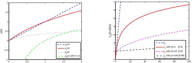 Figure 1: (a) Visualizing different ranking loss functionsxx ρ(x) as deﬁned in Eqs. (5–8); the lower part of ρ3(x) is truncated inorder to visualize the other functions better