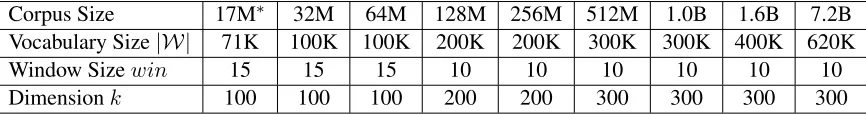 Table 2: Performance of different ρ functions on Text8 dataset with 17M tokens.
