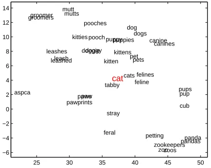 Table 3: Performance of the best word2vec, GloVe and WordRank models, learned from 7.2 billion tokens, on six similarity tasksand Google semantic and syntactic subtasks.