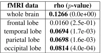 Table 3: Spearman’s rank correlation coefﬁcients (rho) between different word representations and the fMRIdata at four main brain lobes and their corresponding p-values.