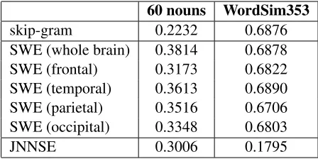 Table 5: Spearman’s rank correlation coefﬁcientsbetween different word embeddings and the be-havioural data of the two datasets.