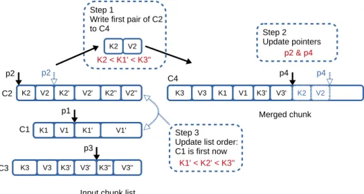 Figure 4: k-way merge (k=4) C: Chunks K: Keys V: Values p: pointers