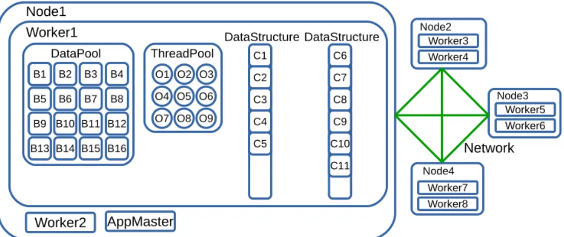 Figure 1: High-level architectural overview of Flame-MR O: Operations B: Bu ffers C: Chunks