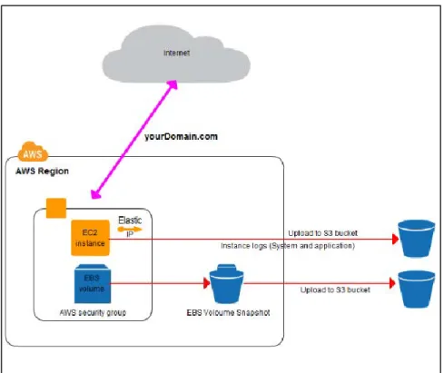 Figure 1: AWS EC2 Structure [EC216] 