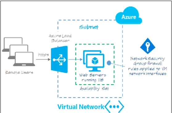 Figure 2: Microsoft Azure Structure [Azure16] 