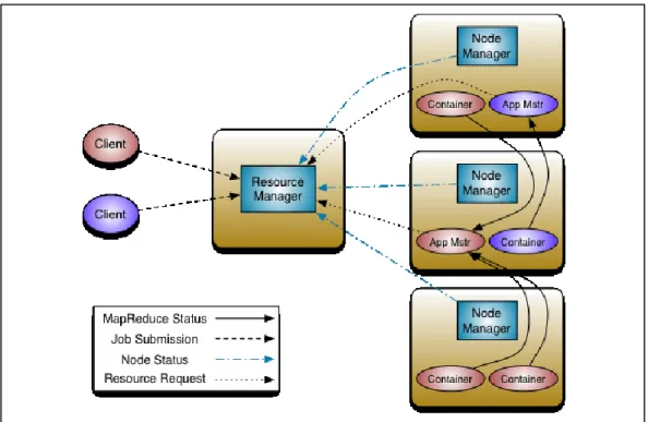 Figure 3: Hadoop YARN Architecture [YARN16] 