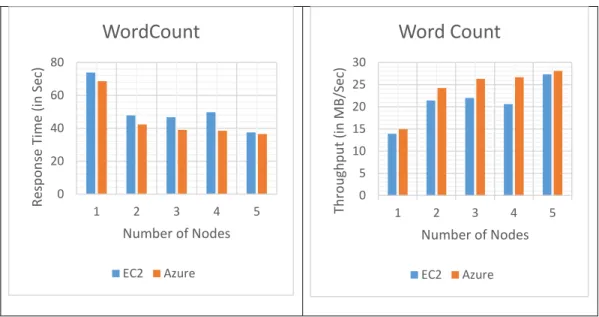 Figure 6: WordCount - EC2 vs. Azure (1GB) 