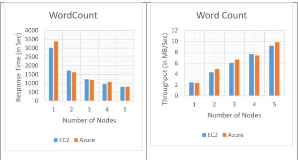 Figure 8: WordCount – EC2 vs. Azure (1,000GB) 