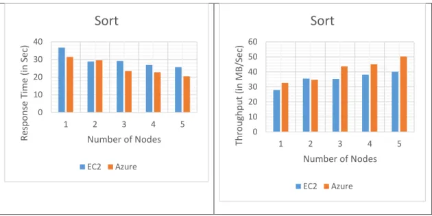 Figure 9: Sort – EC2 vs. Azure (1GB) 