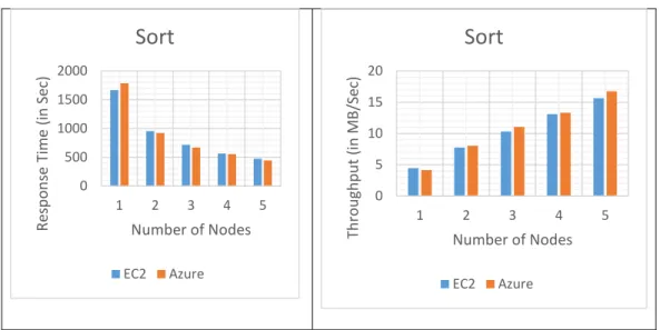 Figure 11: Sort – EC2 vs. Azure (1,000GB) 