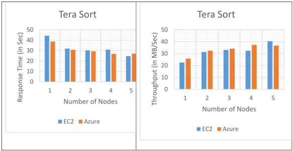 Figure 12: TeraSort – EC2 vs. Azure (1GB) 