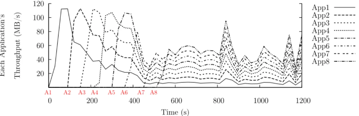 Figure 3.9: The throughput of 8 competing IORs