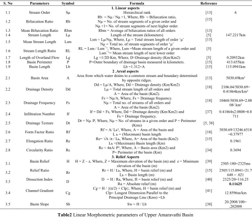 Table 1 Morphometric parameters of Upper Amaravathi Basin with formula   