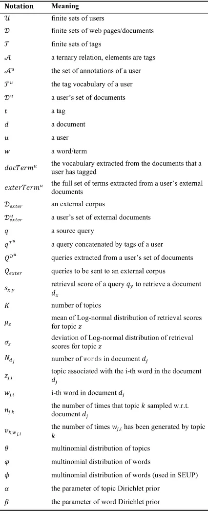 Table 1. Basic notations used in the paper 