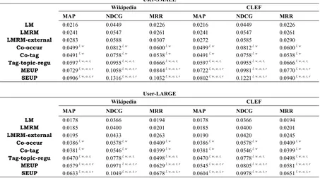 Table 3. Overall results, statistically significant differences between our methods and LMRM, LMRM-External, Co-occur, Co-tag, Tag-topic-regu are indicated by l, w, o, t, r respectively