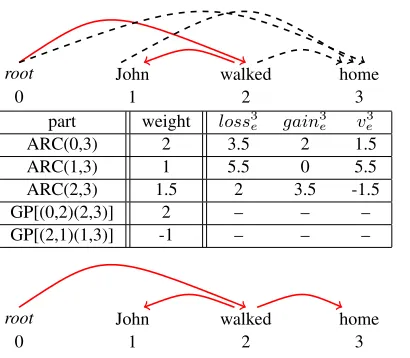Figure 1: An example of an iteration of Algorithm 1(lines 3-16)). See description in text.