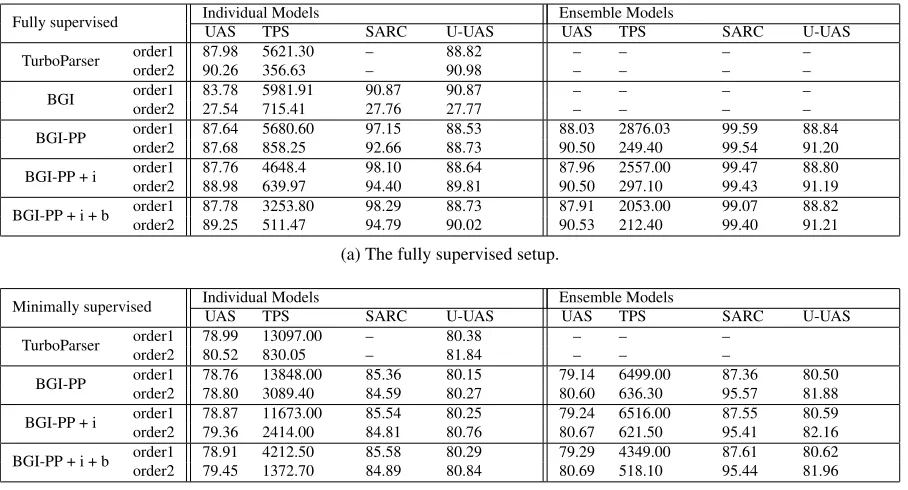 Table 1: Results for the fully supervised (top table) and minimally supervised (bottom table) setups
