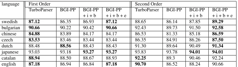 Table 2: Per language UAS for the fully supervised setup. Model names are as in Table 1, ‘e’ stands for ensemble.Best results for each language and parsing model order are highlighted in bold.