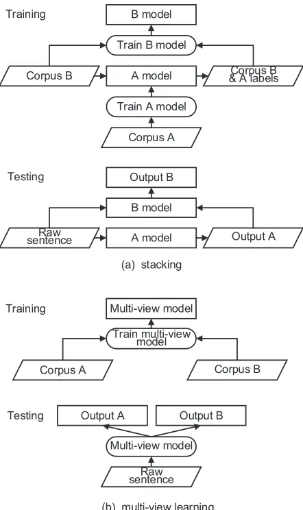 Figure 1: Two main approaches to utilizing hetero-geneous annotations.
