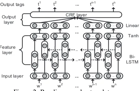 Figure 2: Baseline neural network tagger.