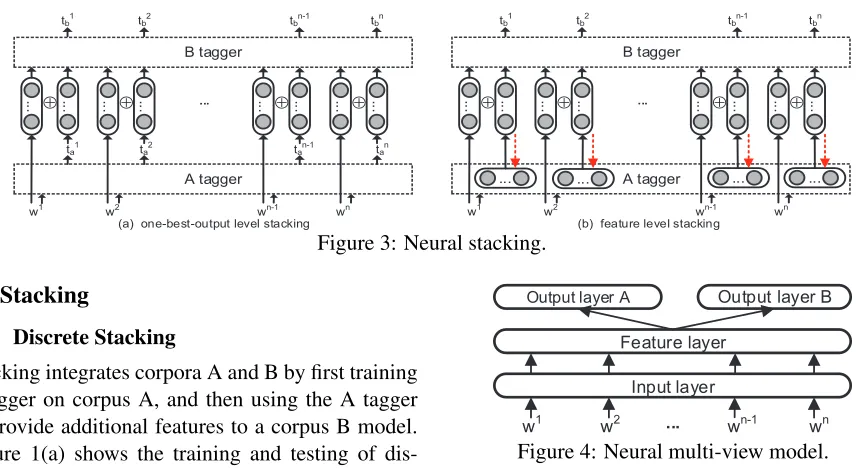 Figure 3: Neural stacking.