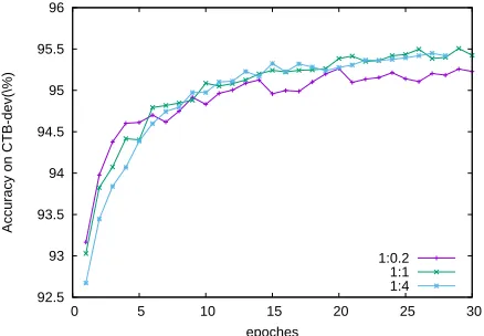 Figure 5: Accuracy on CTB-dev with different batchsizes and dropout rates for a multi-view learningmodel