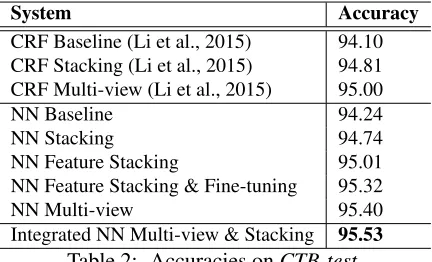 Table 2: Accuracies on95.53 CTB-test.