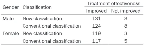 Table 5. Follow up of patients under new classification