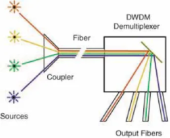 Figure 2.3: Wavelength Division Multiplexing [22]