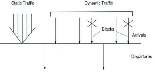 Figure 2.5: Scenario of Static and Dynamic Trafﬁc in SDM