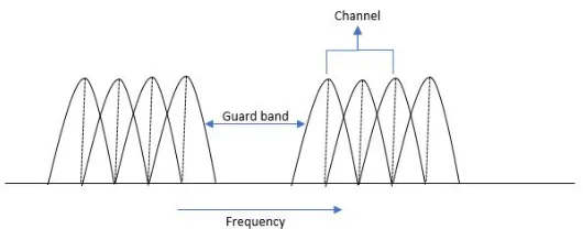Figure 2.8: Orthogonality in OFDM