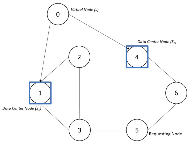 Figure 3.1: Six node network topology with a virtual node at 0
