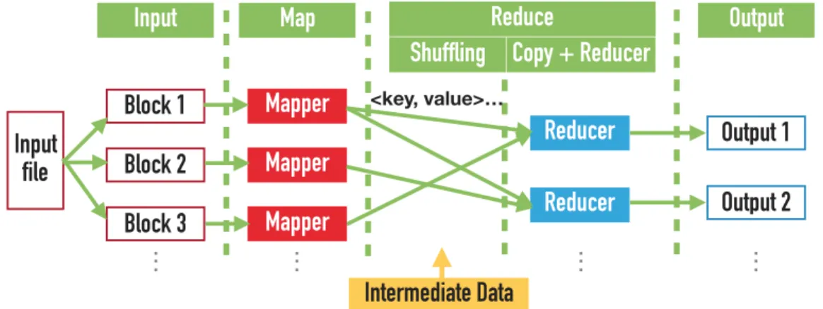 Figure 2.1: MapReduce data processing scheme.