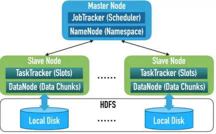 Figure 2.2: Structure of Apache Hadoop.