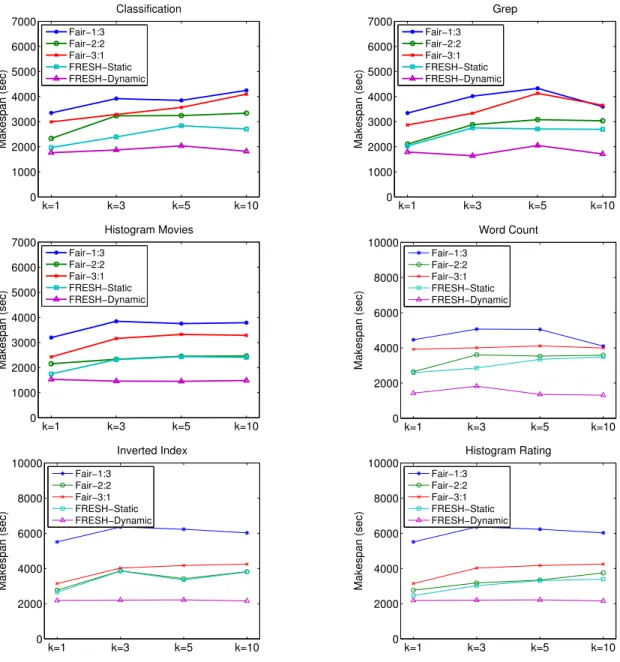 Figure 3.3: Makespan of simple workloads under FRESH and Fair scheduler
