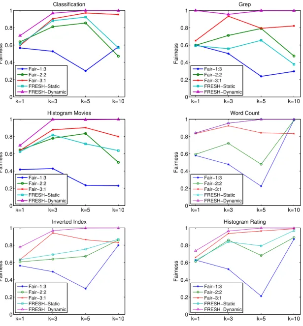 Figure 3.4: Fairness of of simple workloads under FRESH and Fair scheduler